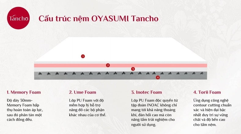Đệm Oyasumi Tancho được thiết kế theo cấu trúc đa tầng Đệm Oyasumi Tancho 4